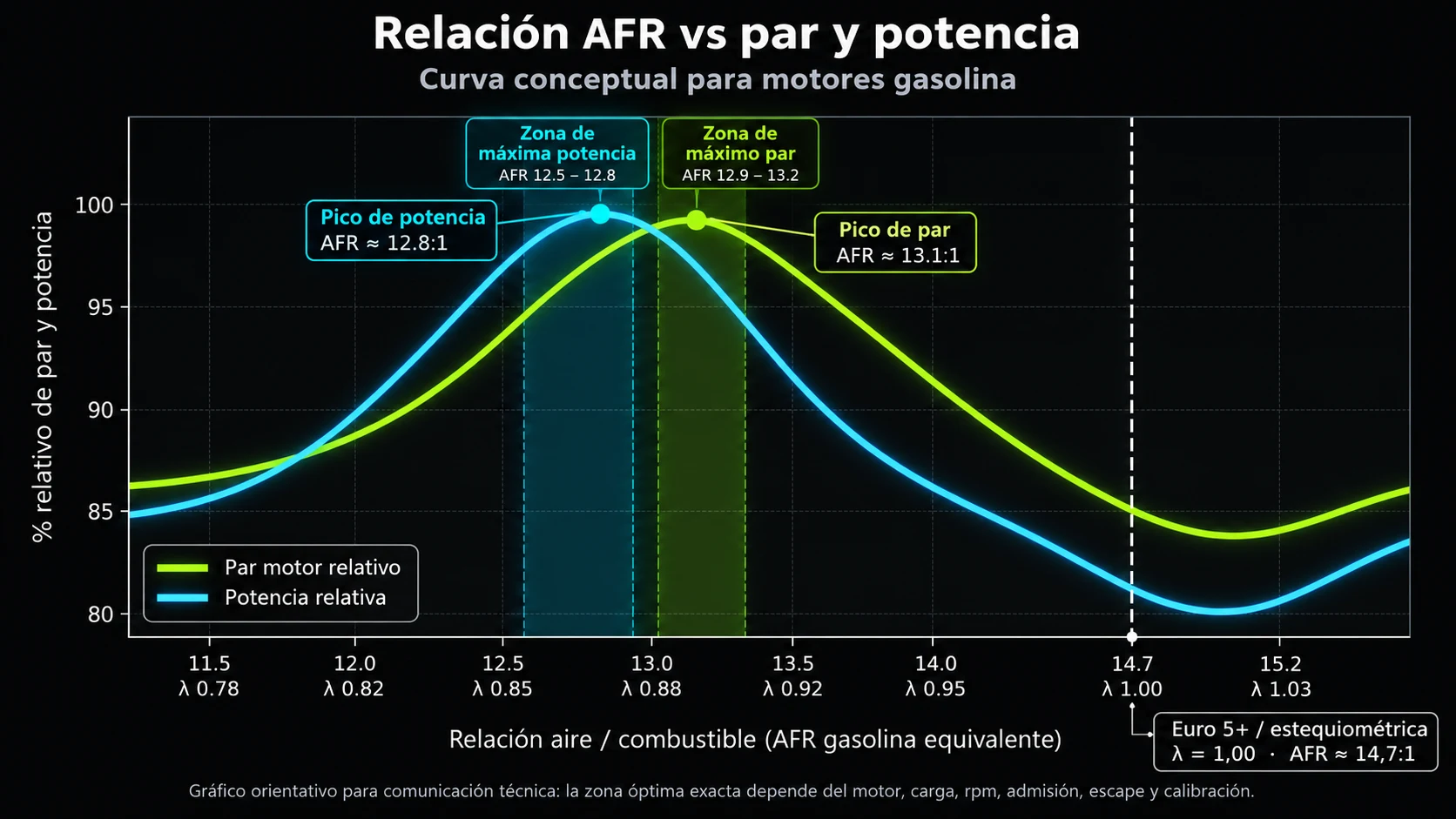 Relación AFR y lambda frente a par y potencia en un motor de gasolina