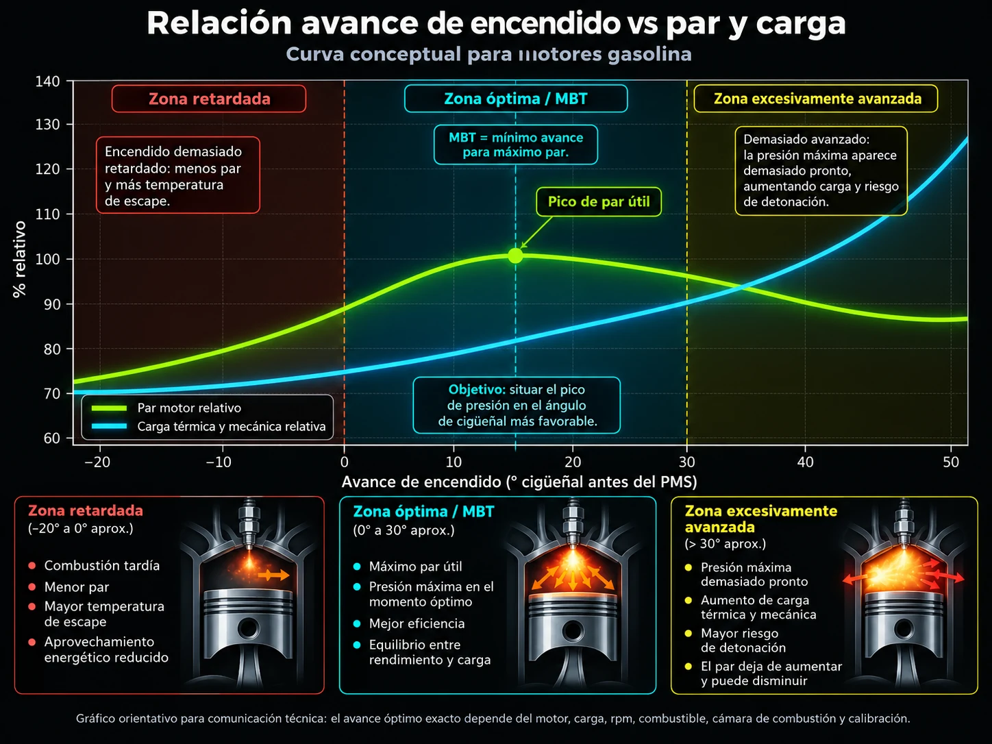 Relación conceptual entre avance de encendido, par y carga térmica y mecánica