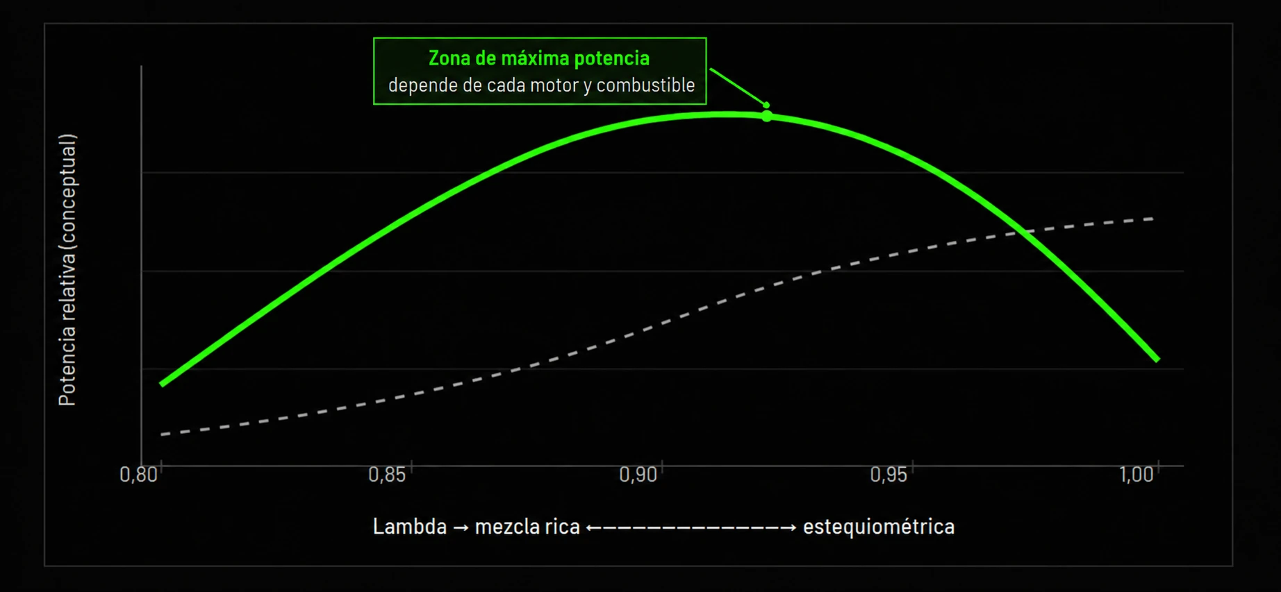 Gráfico conceptual de potencia relativa frente a lambda con la zona de máxima potencia señalada sin ocultar la curva