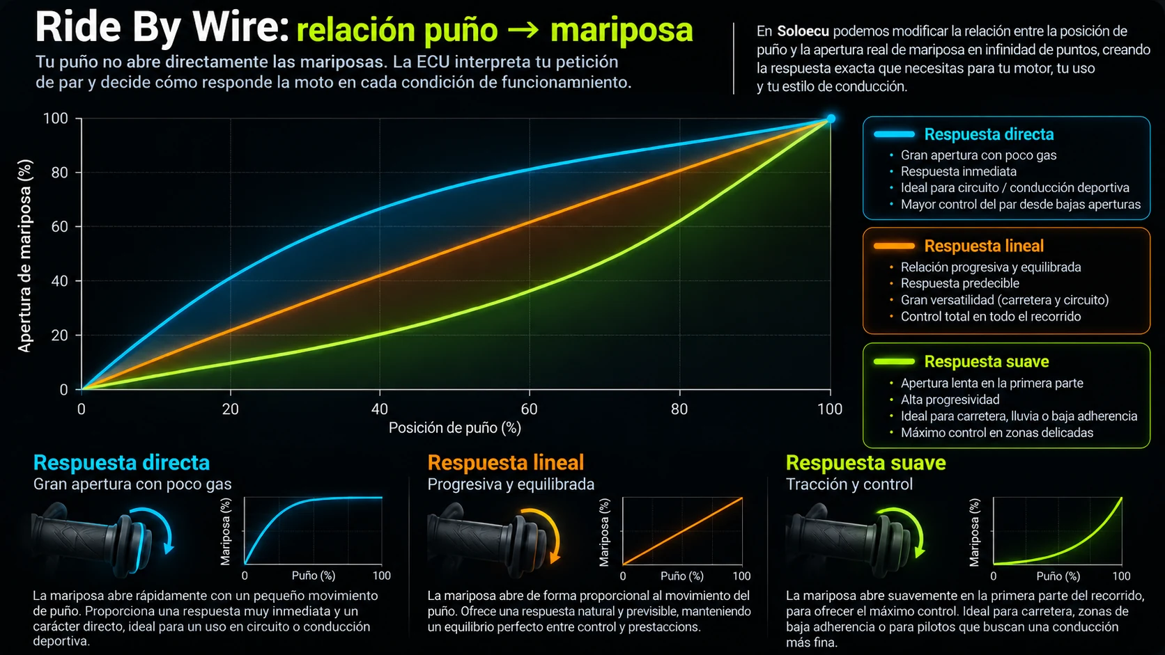 Curvas Ride By Wire que comparan respuesta directa, lineal y suave entre posición del puño y apertura de mariposa